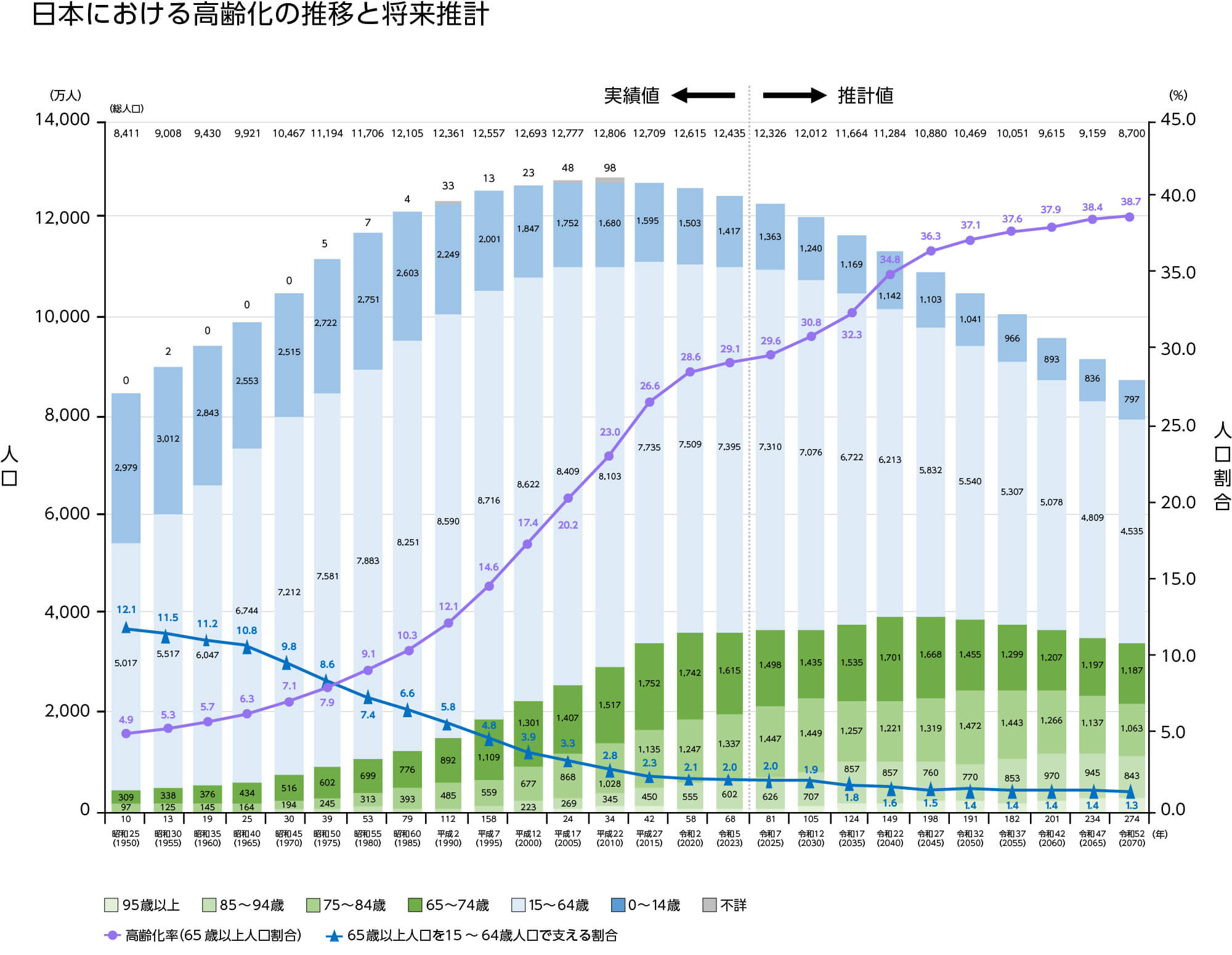 日本の高齢化の推移と将来推計