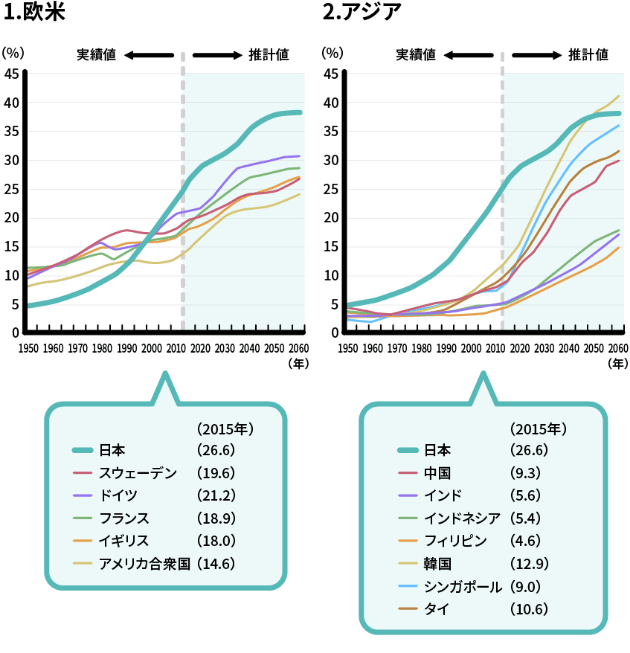 世界の高齢化率の推移