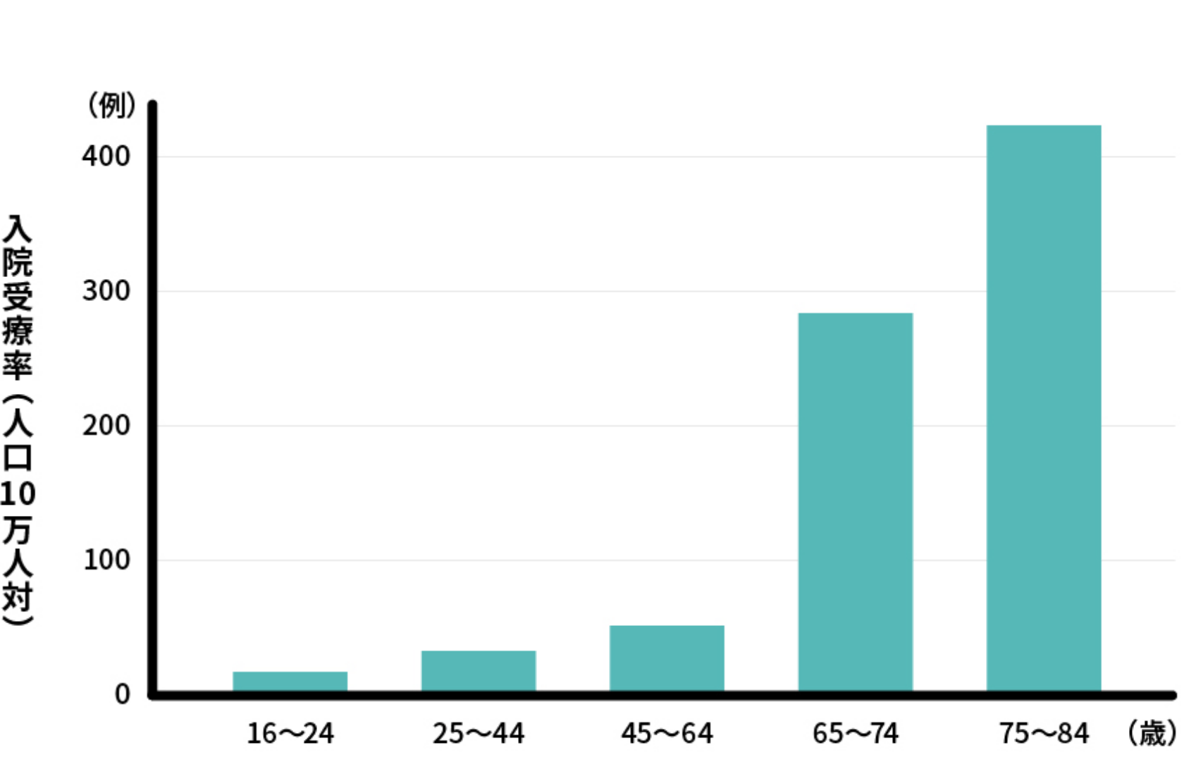 入院受療率（人口10万人対）