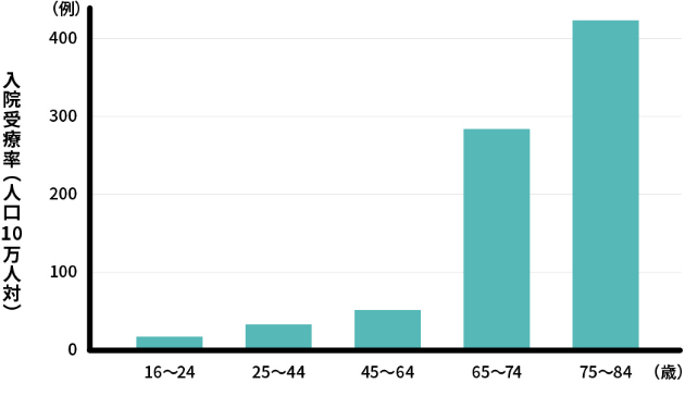 入院受療率（人口10万人対）