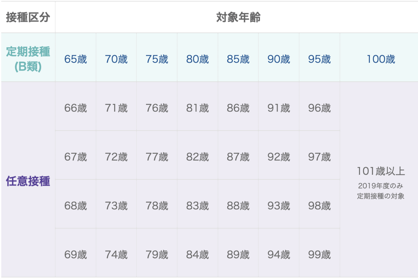 肺炎球菌ワクチン定期接種（B類）の接種対象年齢