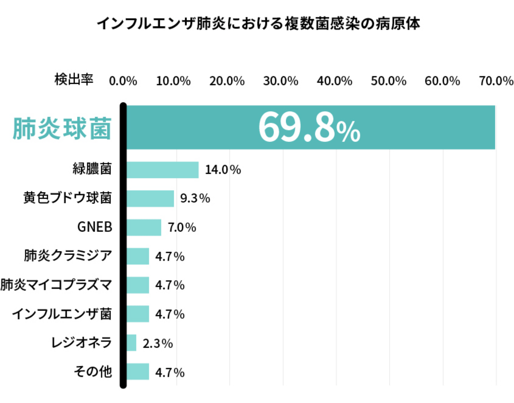 インフルエンザ肺炎における複数菌感染の病原体