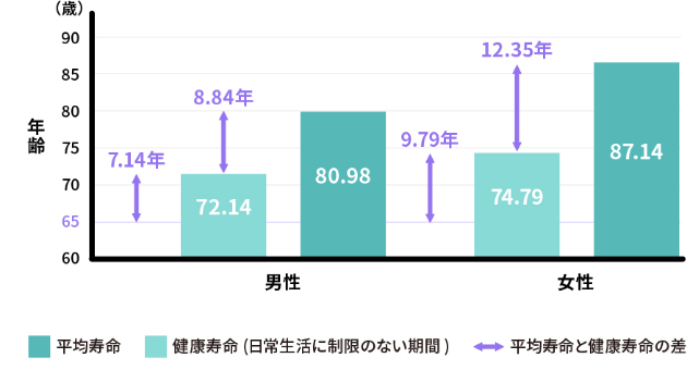 日本における健康寿命 1)と平均寿命 2)