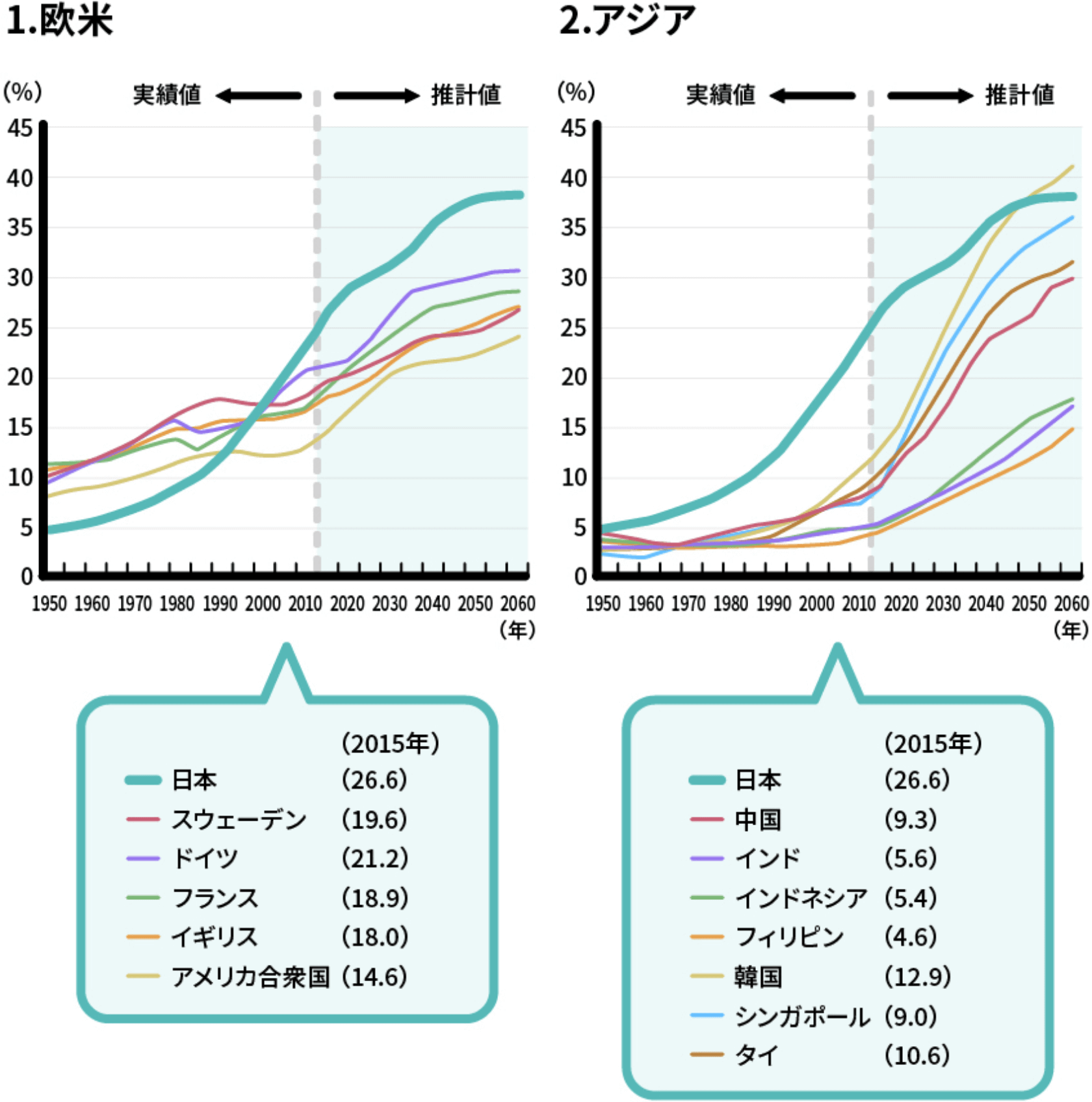 世界の高齢化率の推移