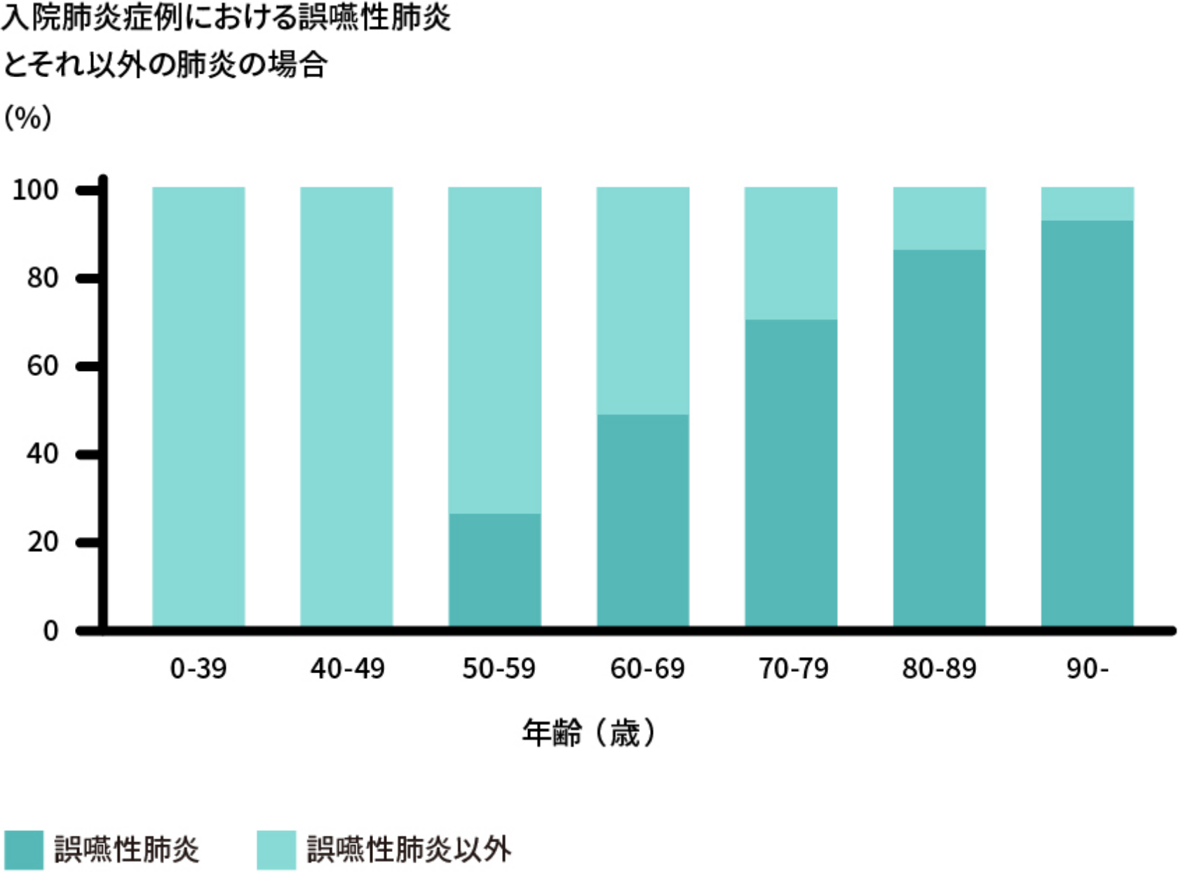 入院肺炎症例における誤嚥性肺炎とそれ以外の肺炎の場合