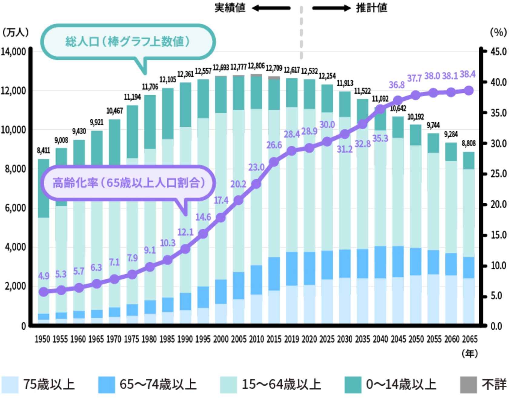 日本の高齢化の推移と将来推計