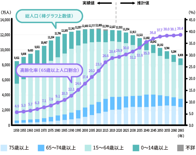 日本の高齢化の推移と将来推計