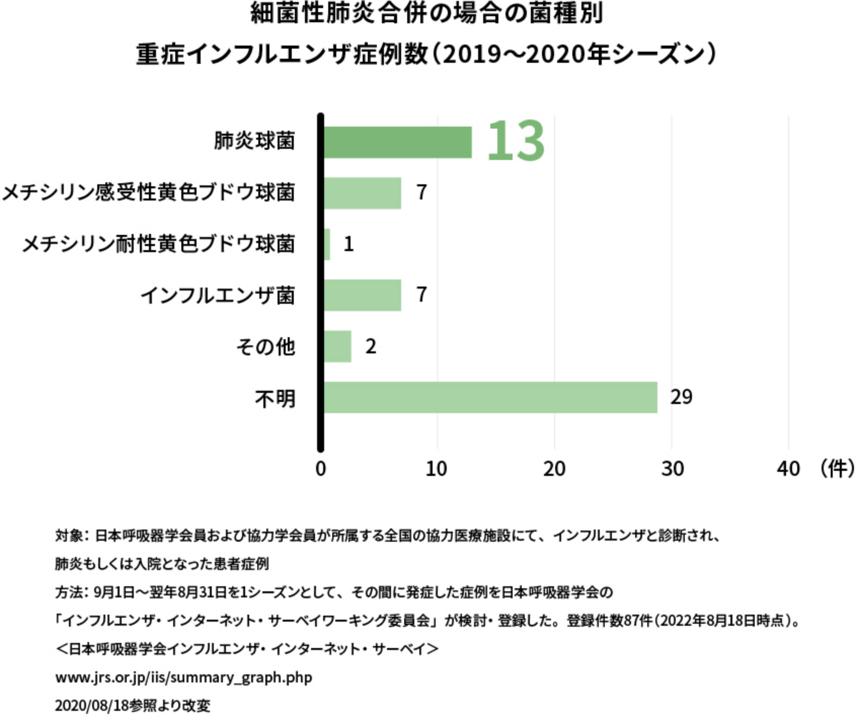 細菌性肺炎合併の場合の菌種別重症インフルエンザ症例数（2019-2020年シーズン）