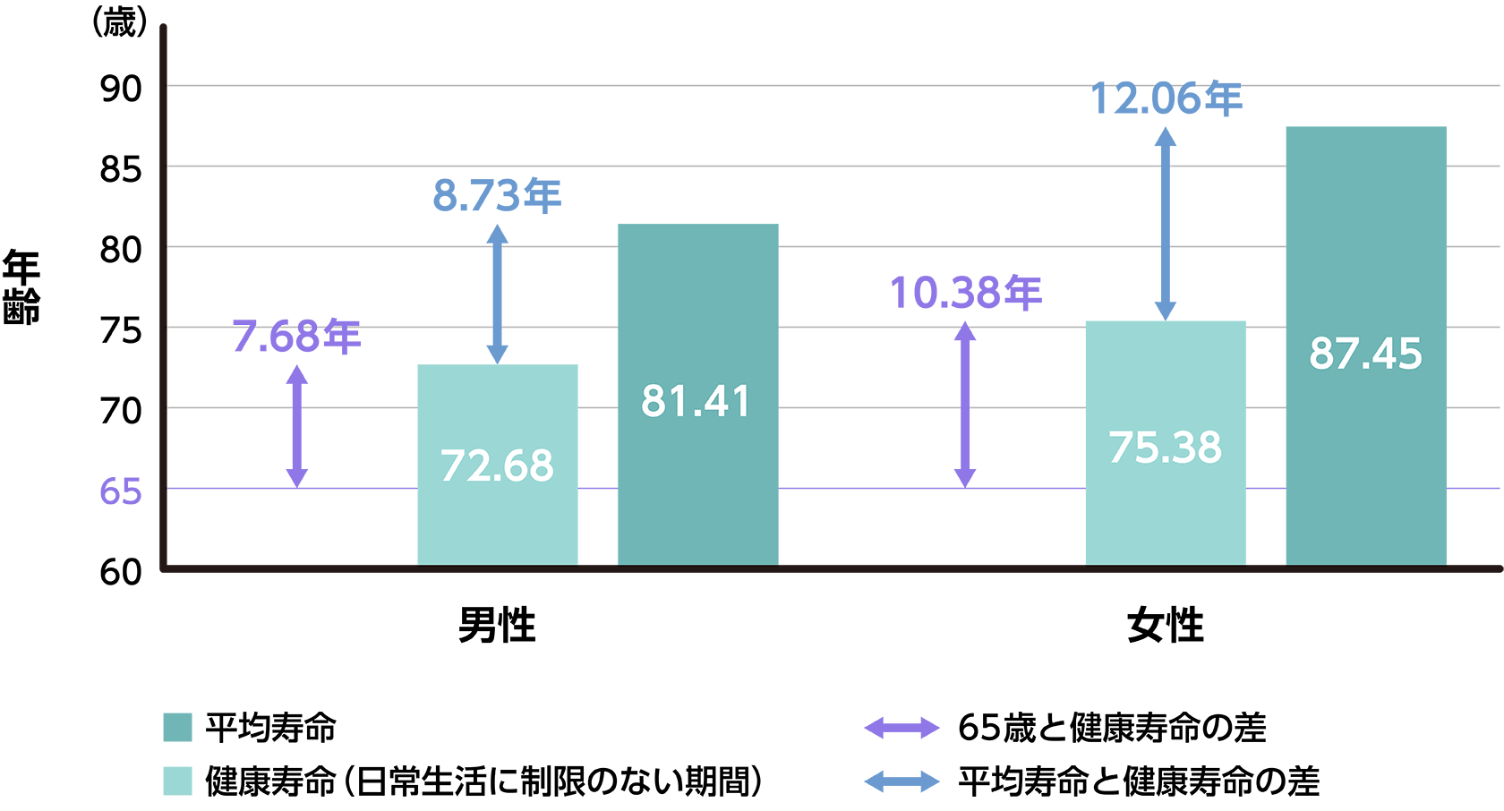 日本における健康寿命 1）と平均寿命 2)